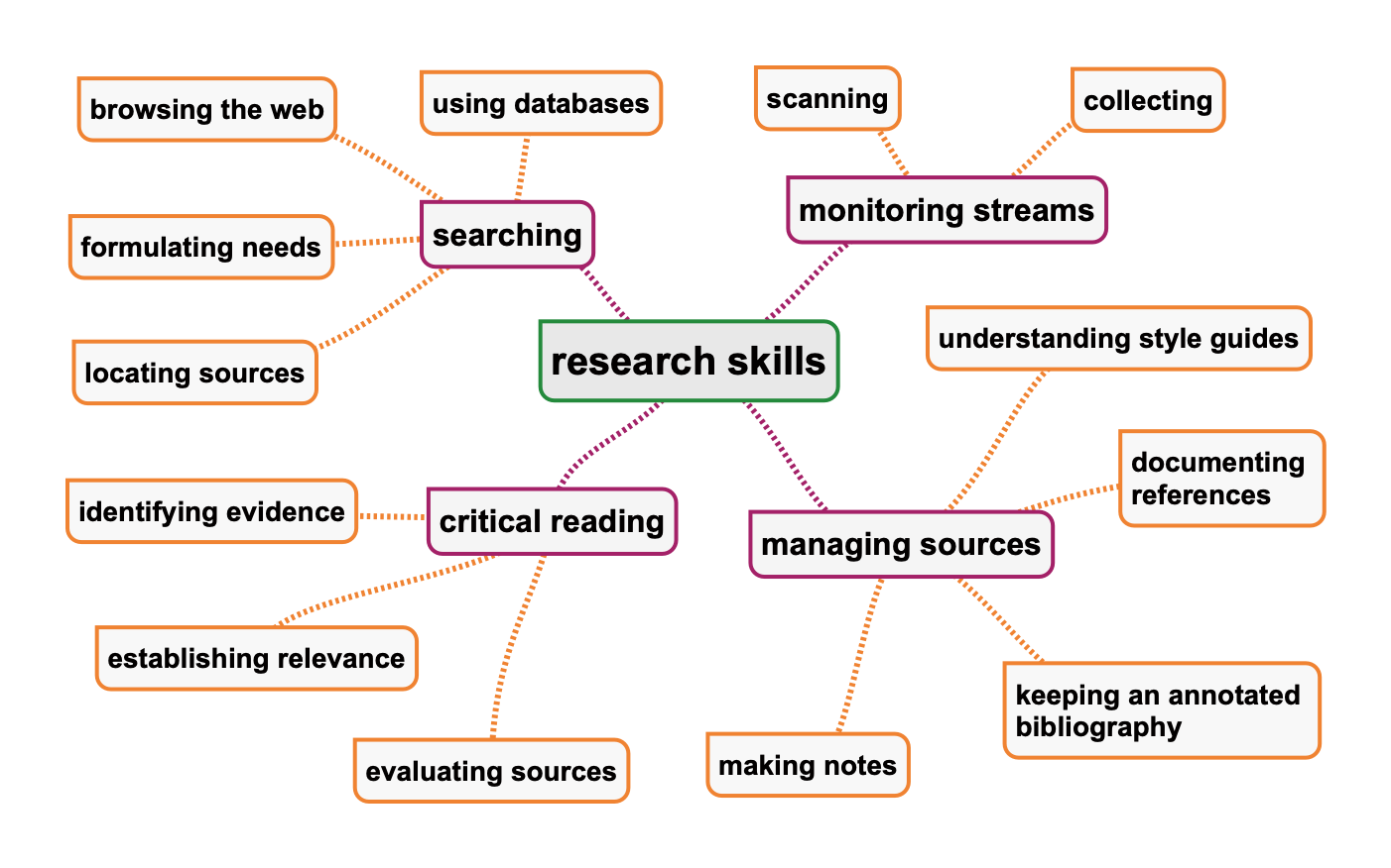 proposed research skills examples